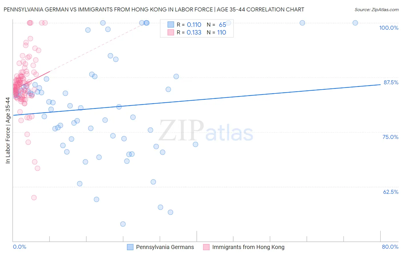 Pennsylvania German vs Immigrants from Hong Kong In Labor Force | Age 35-44