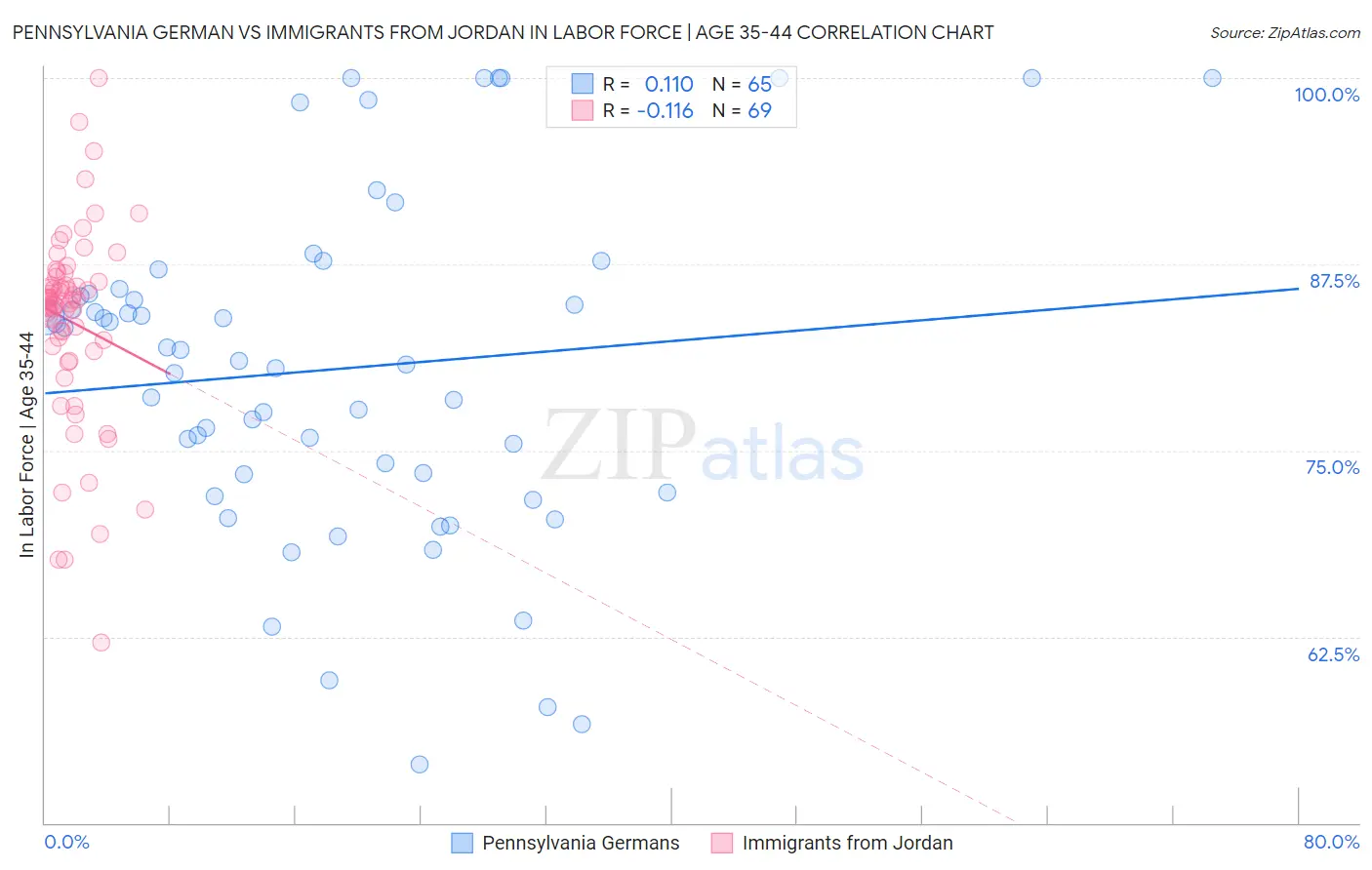 Pennsylvania German vs Immigrants from Jordan In Labor Force | Age 35-44