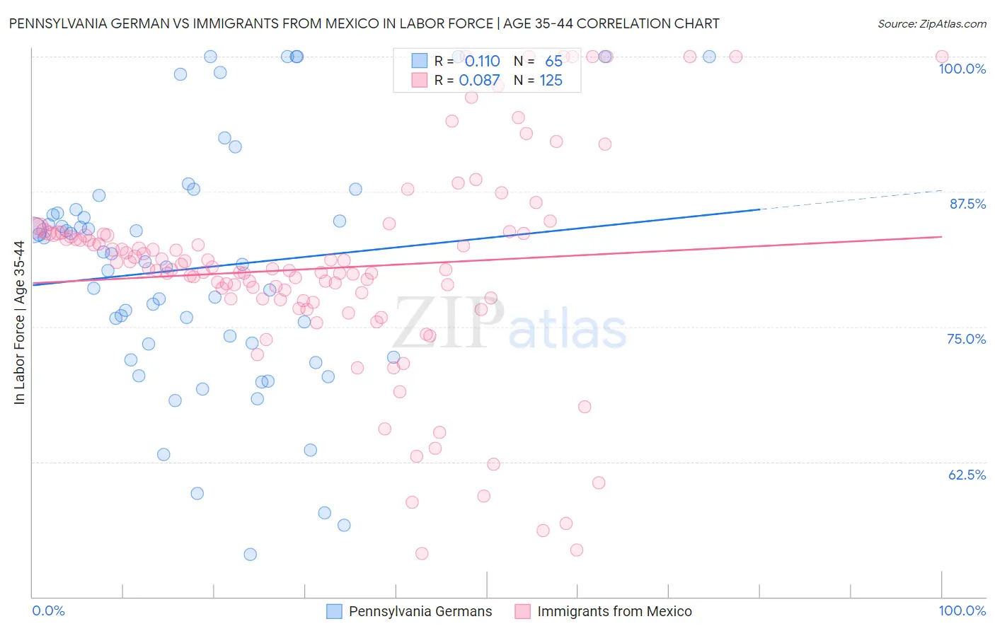 Pennsylvania German vs Immigrants from Mexico In Labor Force | Age 35-44