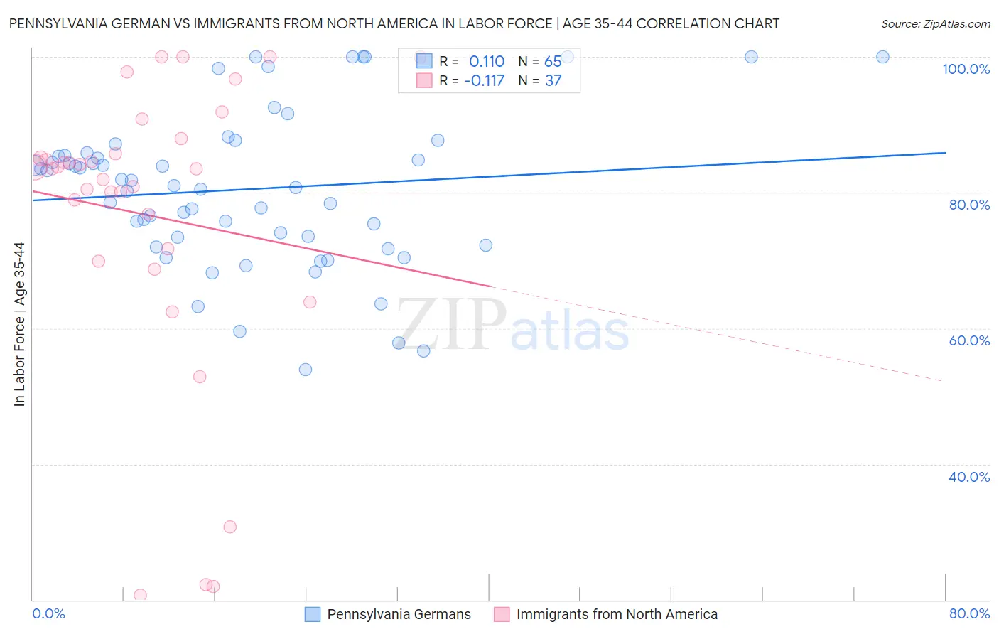 Pennsylvania German vs Immigrants from North America In Labor Force | Age 35-44