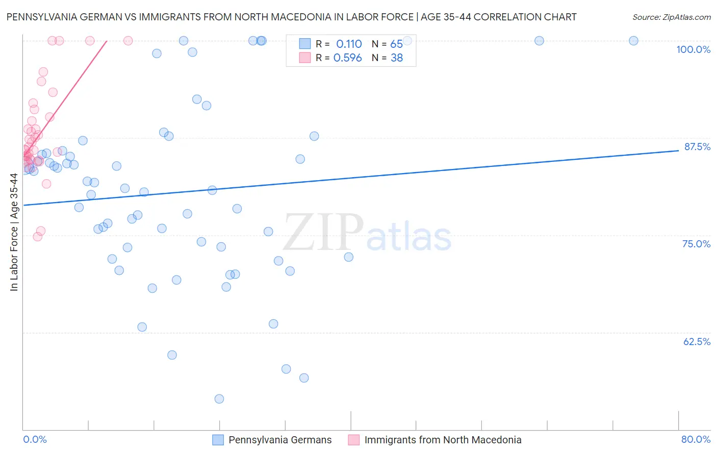 Pennsylvania German vs Immigrants from North Macedonia In Labor Force | Age 35-44