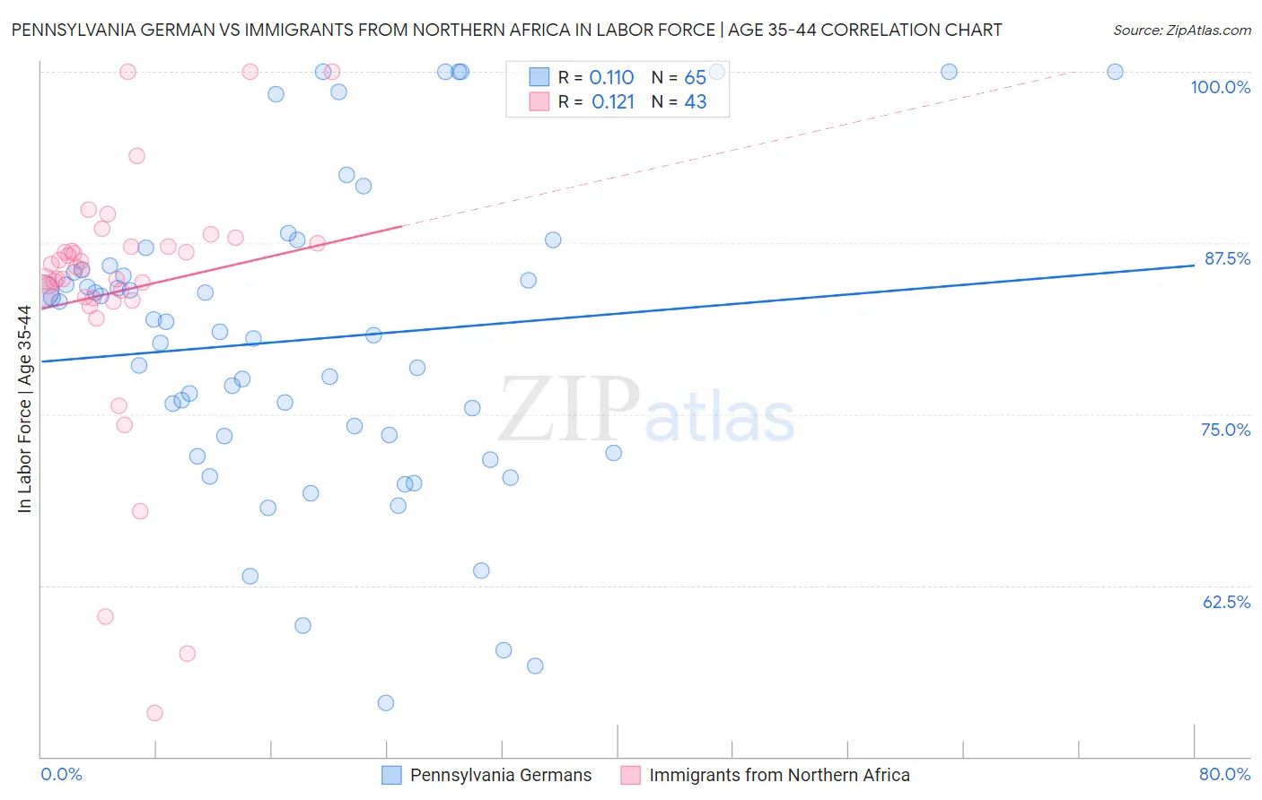 Pennsylvania German vs Immigrants from Northern Africa In Labor Force | Age 35-44