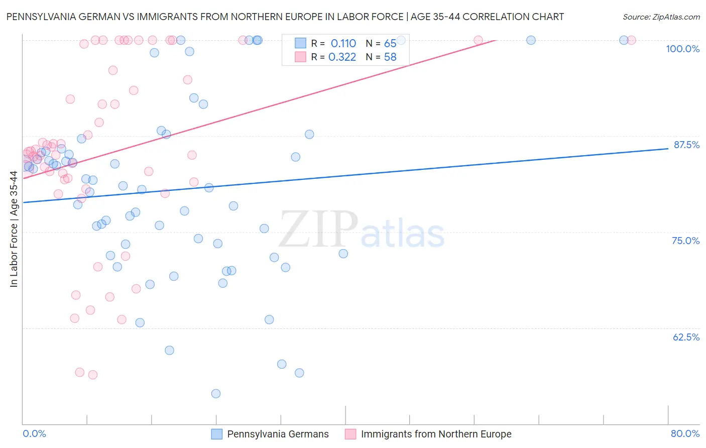 Pennsylvania German vs Immigrants from Northern Europe In Labor Force | Age 35-44