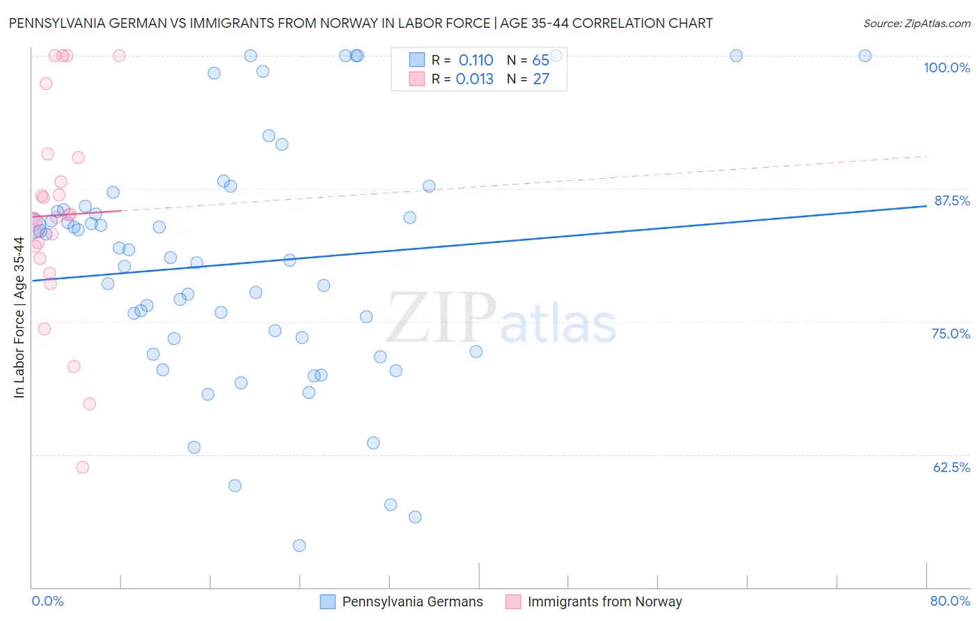 Pennsylvania German vs Immigrants from Norway In Labor Force | Age 35-44