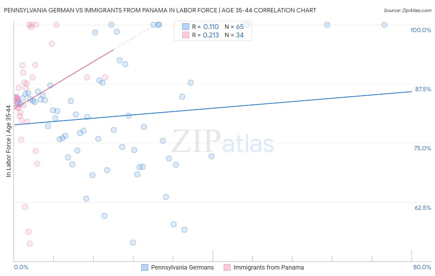 Pennsylvania German vs Immigrants from Panama In Labor Force | Age 35-44