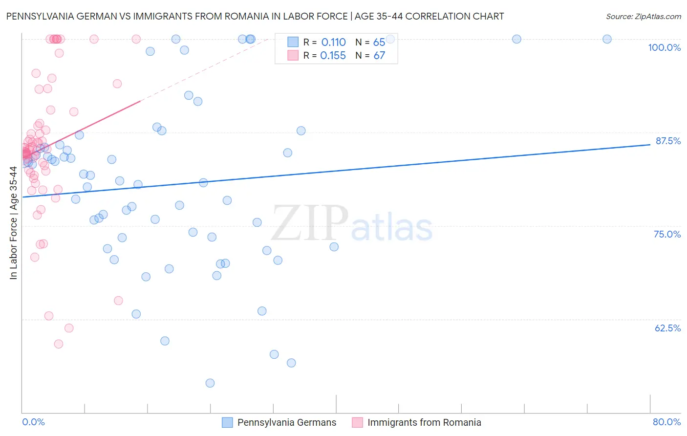 Pennsylvania German vs Immigrants from Romania In Labor Force | Age 35-44