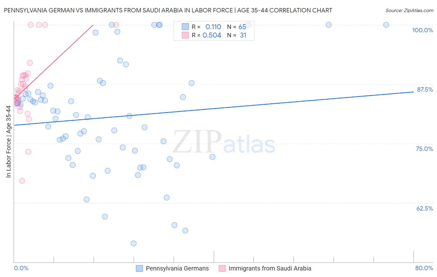 Pennsylvania German vs Immigrants from Saudi Arabia In Labor Force | Age 35-44