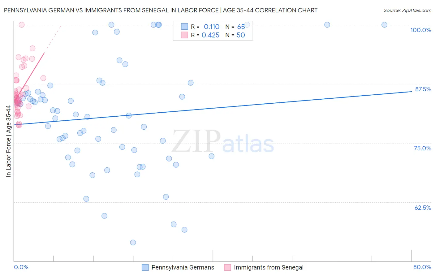 Pennsylvania German vs Immigrants from Senegal In Labor Force | Age 35-44