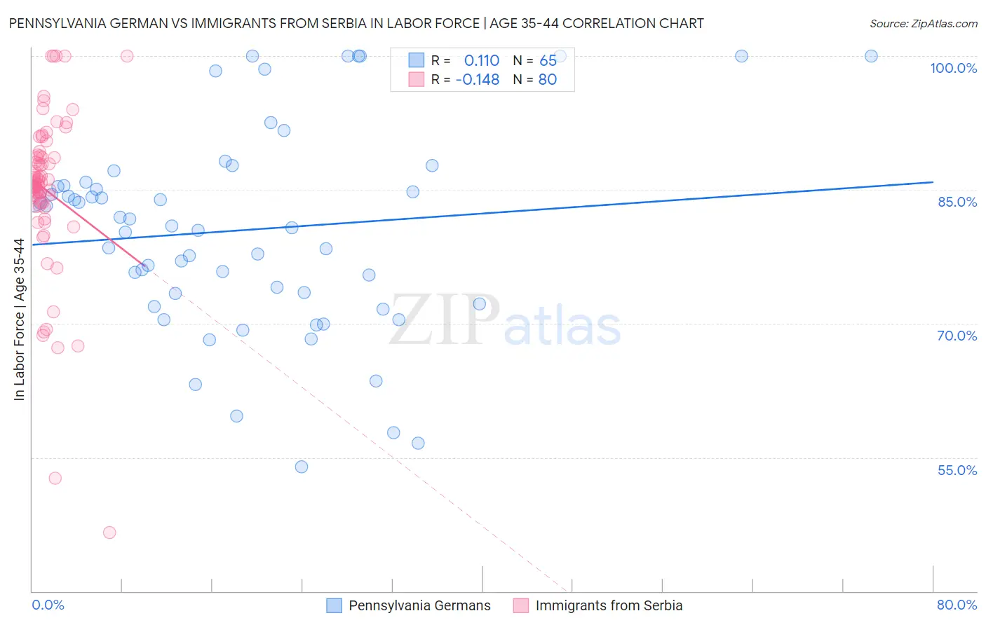 Pennsylvania German vs Immigrants from Serbia In Labor Force | Age 35-44