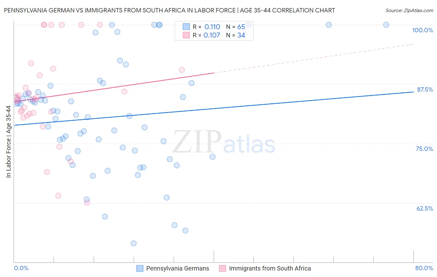 Pennsylvania German vs Immigrants from South Africa In Labor Force | Age 35-44