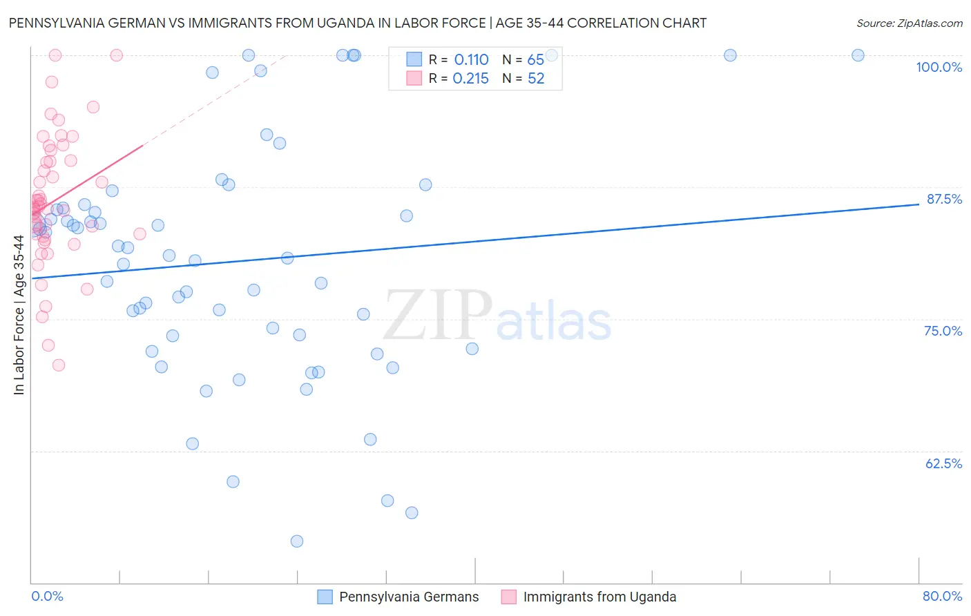 Pennsylvania German vs Immigrants from Uganda In Labor Force | Age 35-44