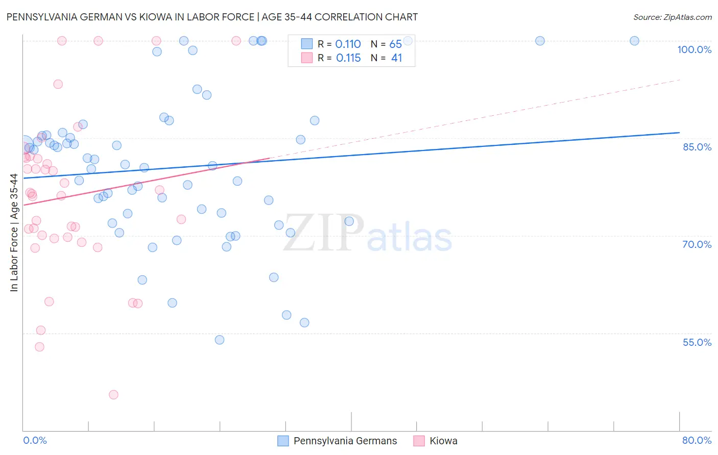 Pennsylvania German vs Kiowa In Labor Force | Age 35-44