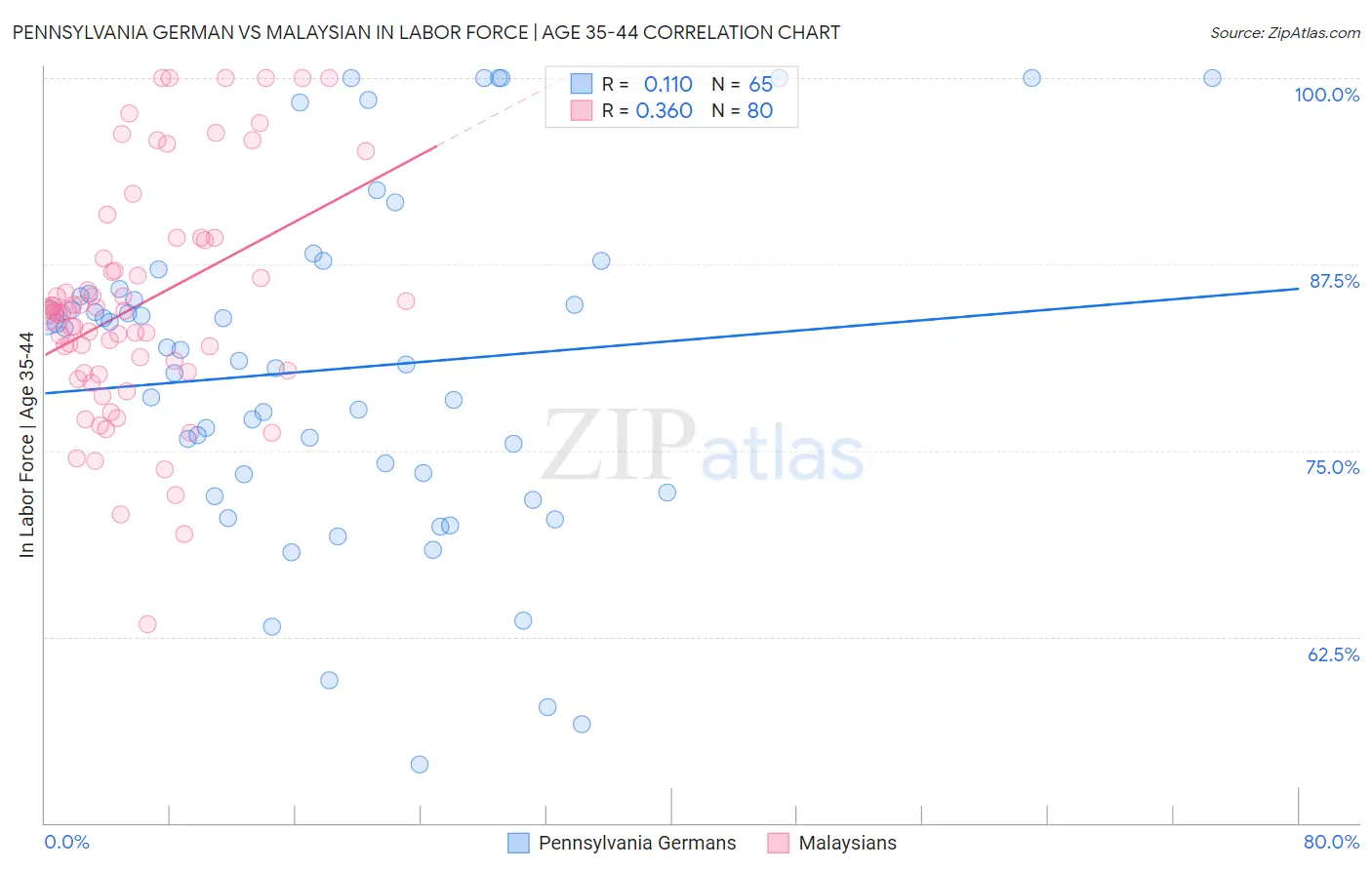 Pennsylvania German vs Malaysian In Labor Force | Age 35-44