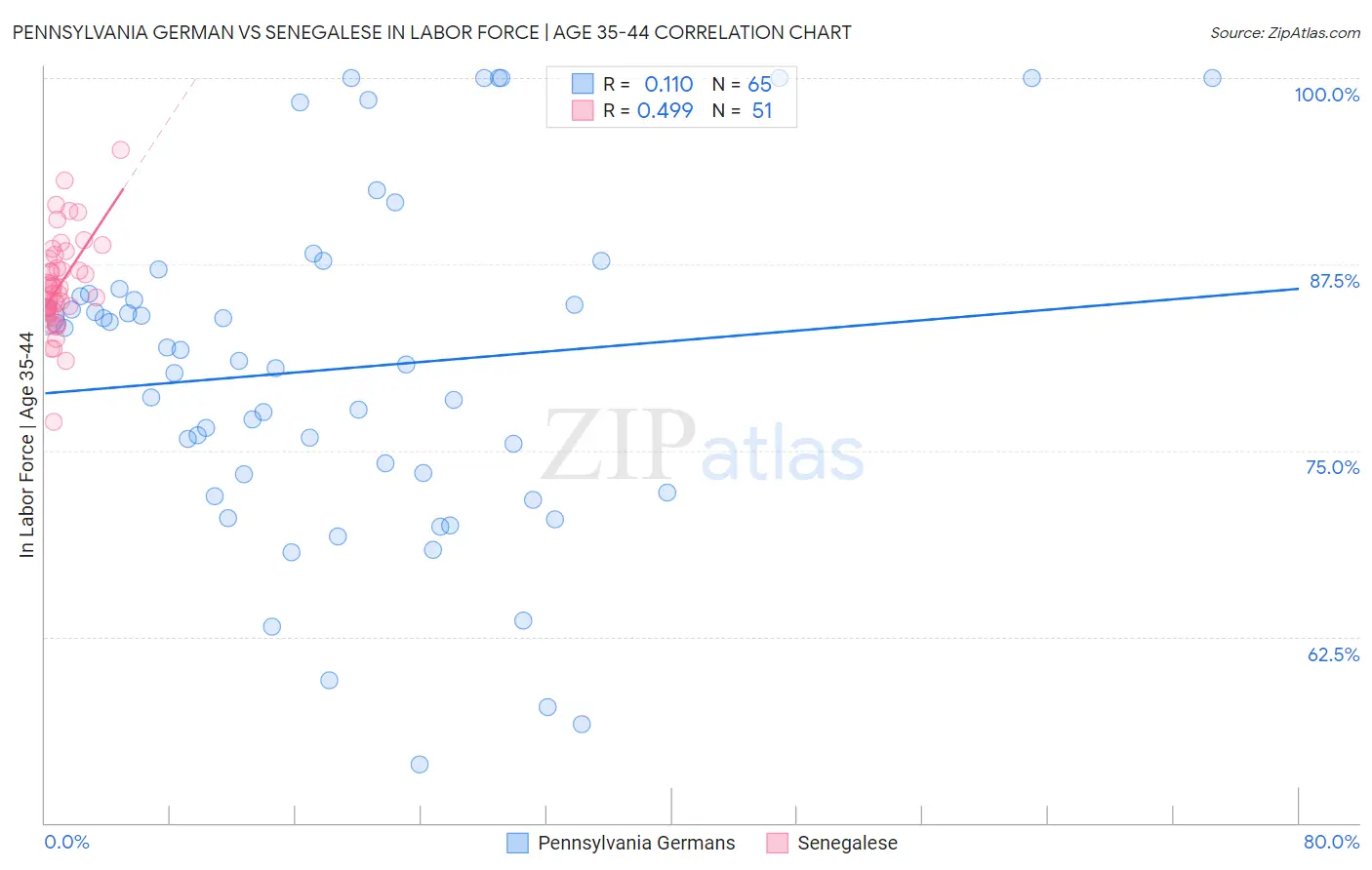 Pennsylvania German vs Senegalese In Labor Force | Age 35-44