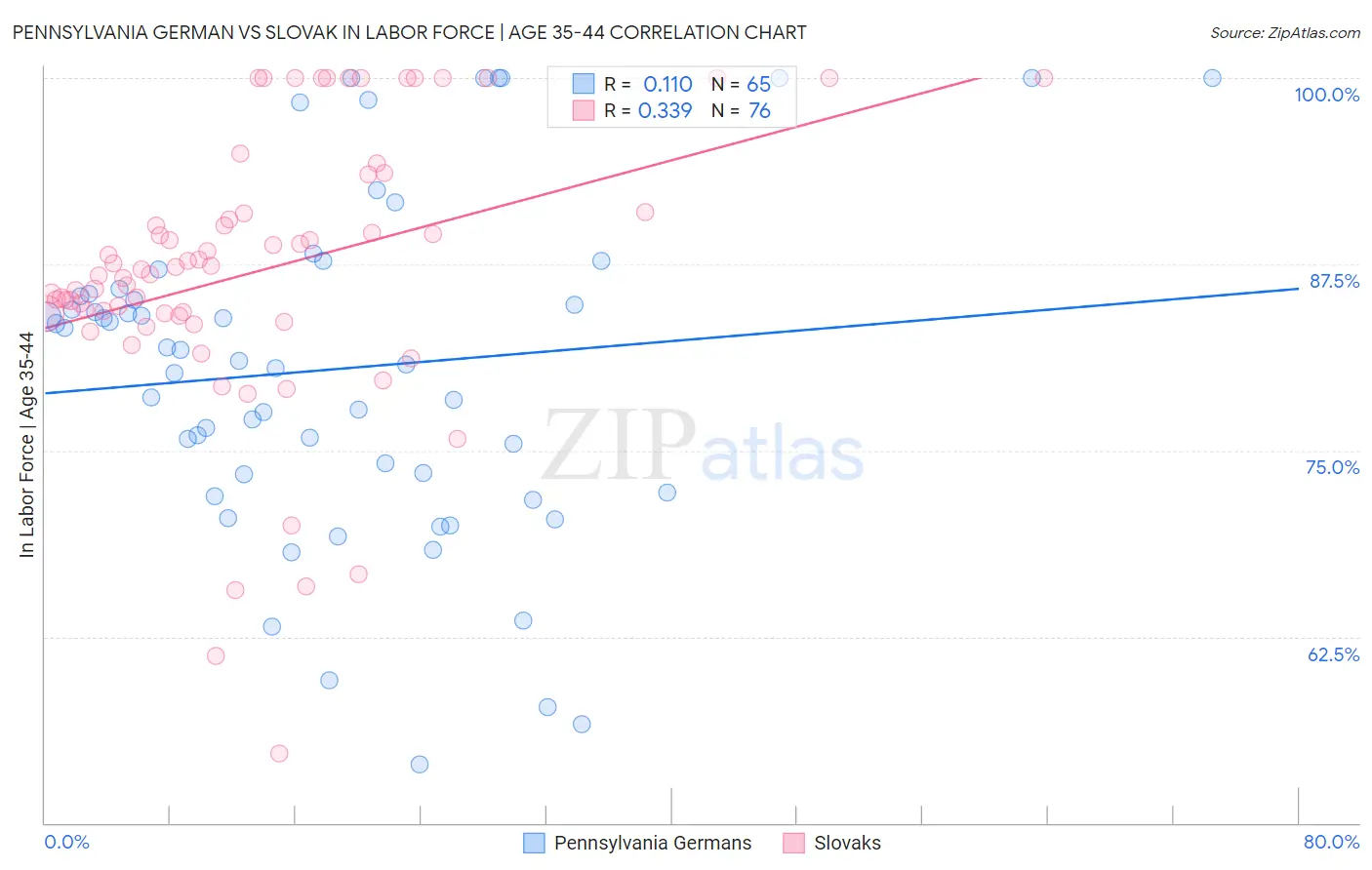 Pennsylvania German vs Slovak In Labor Force | Age 35-44