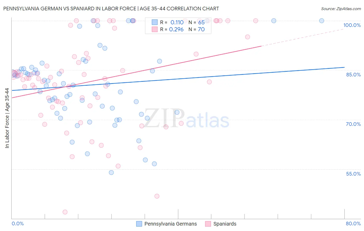 Pennsylvania German vs Spaniard In Labor Force | Age 35-44