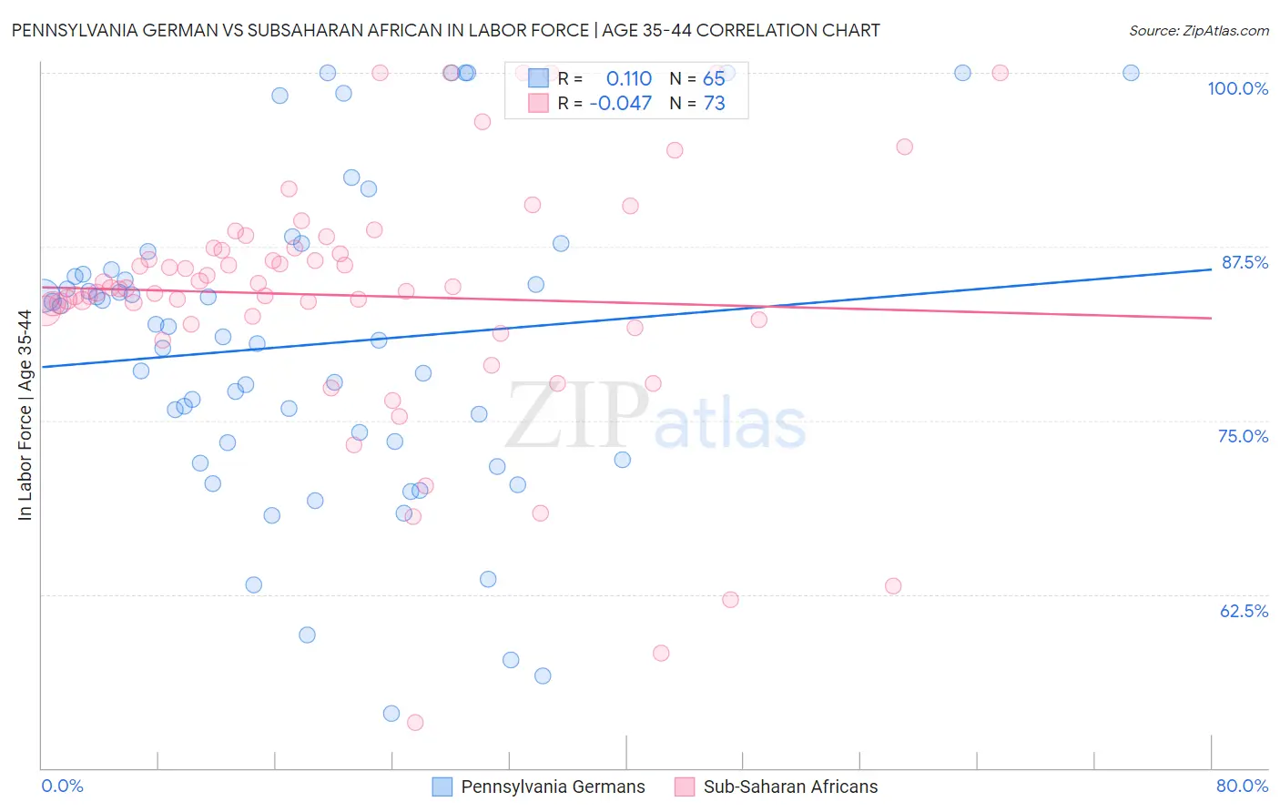 Pennsylvania German vs Subsaharan African In Labor Force | Age 35-44