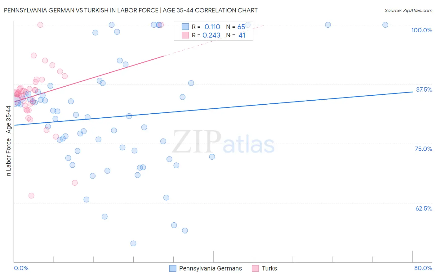 Pennsylvania German vs Turkish In Labor Force | Age 35-44