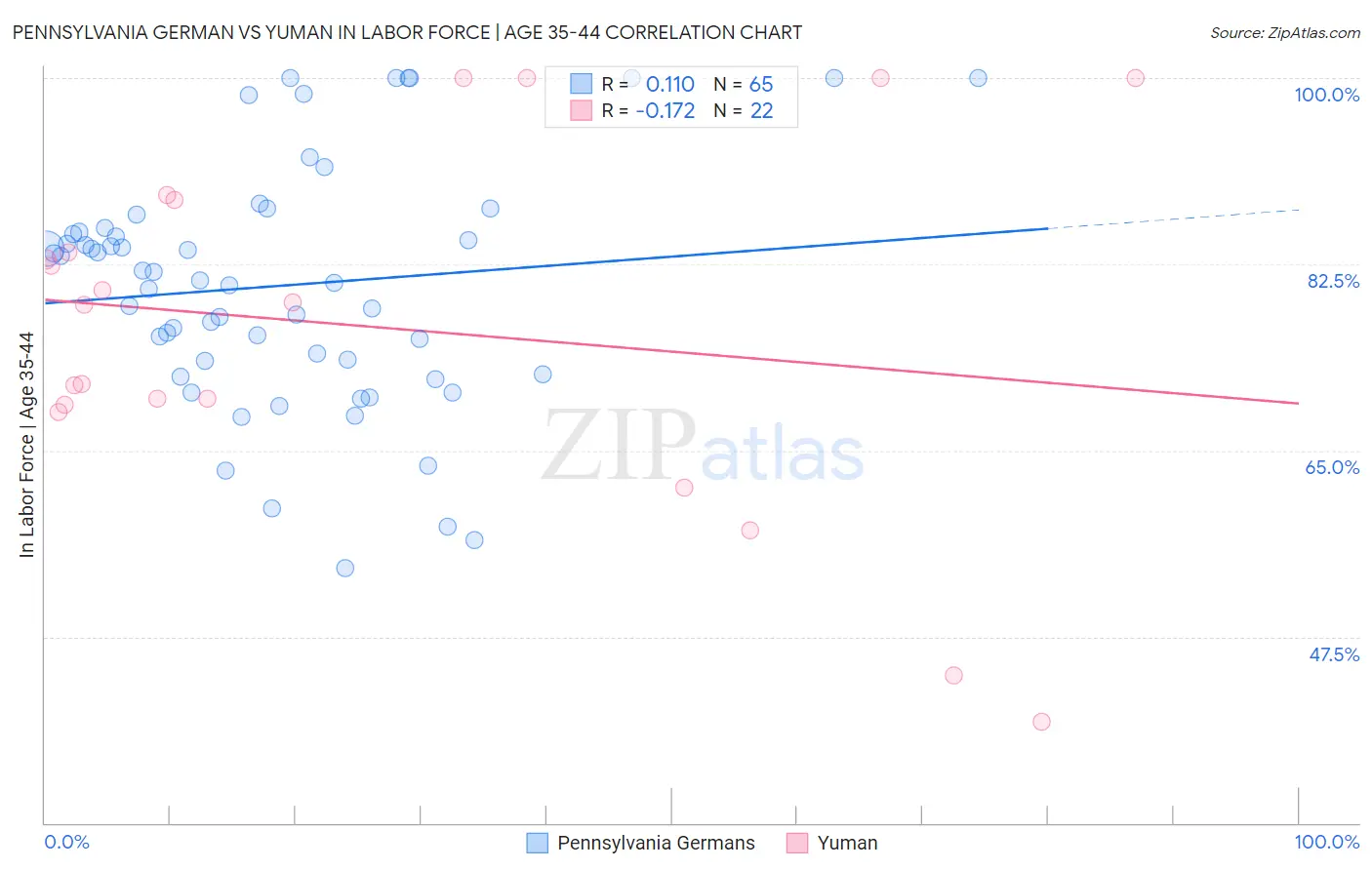 Pennsylvania German vs Yuman In Labor Force | Age 35-44