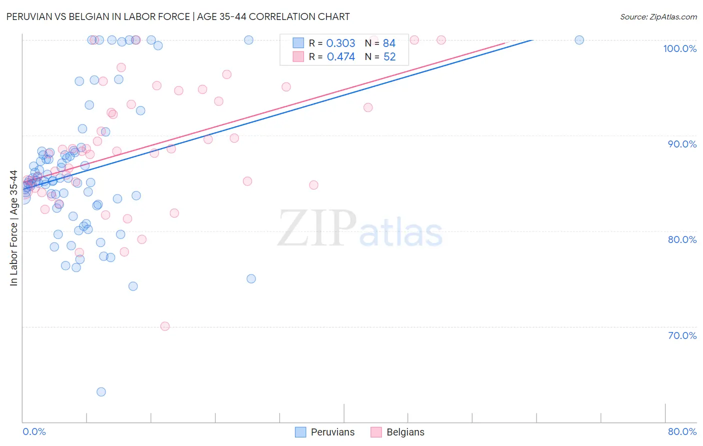 Peruvian vs Belgian In Labor Force | Age 35-44