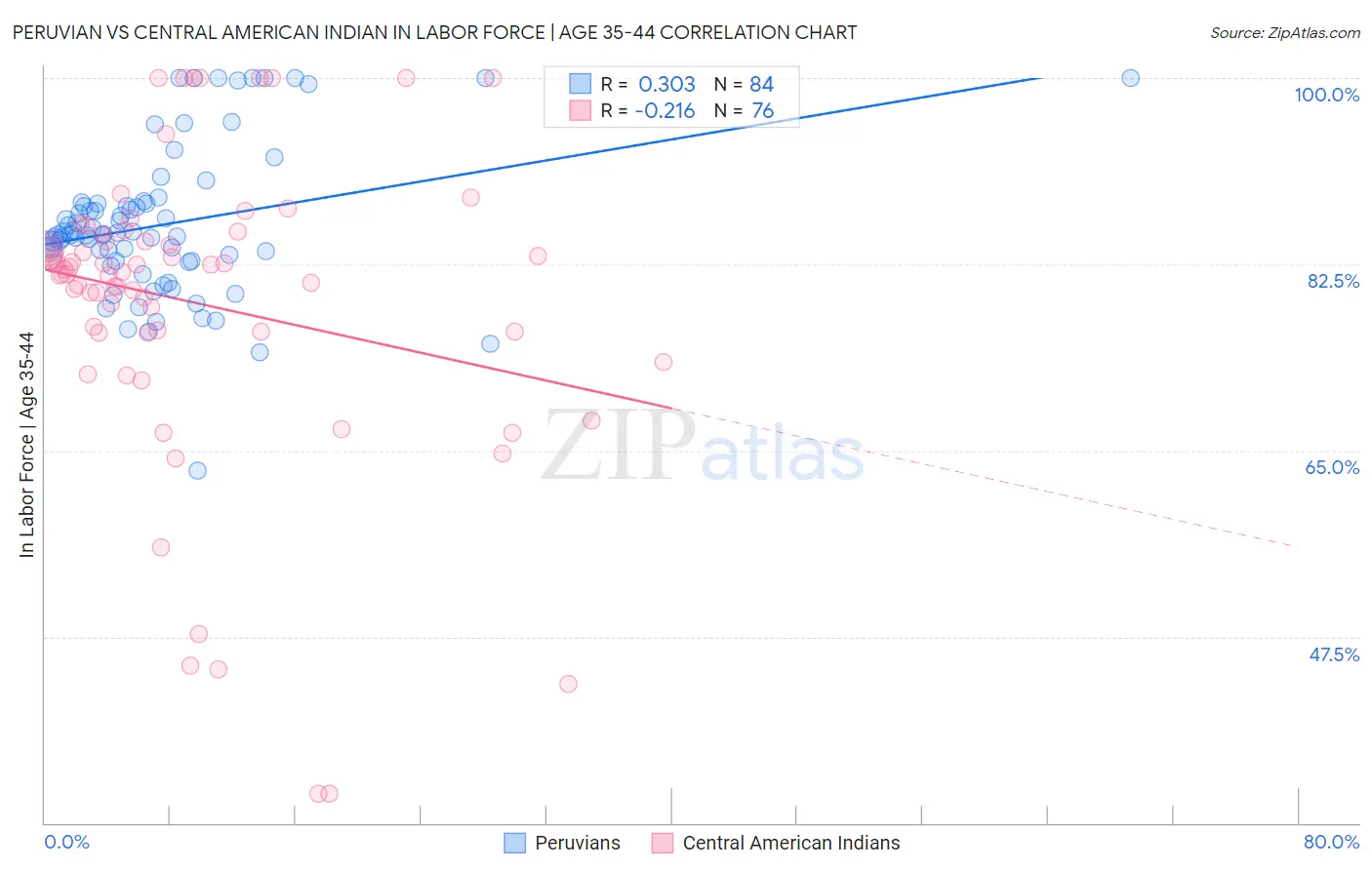 Peruvian vs Central American Indian In Labor Force | Age 35-44