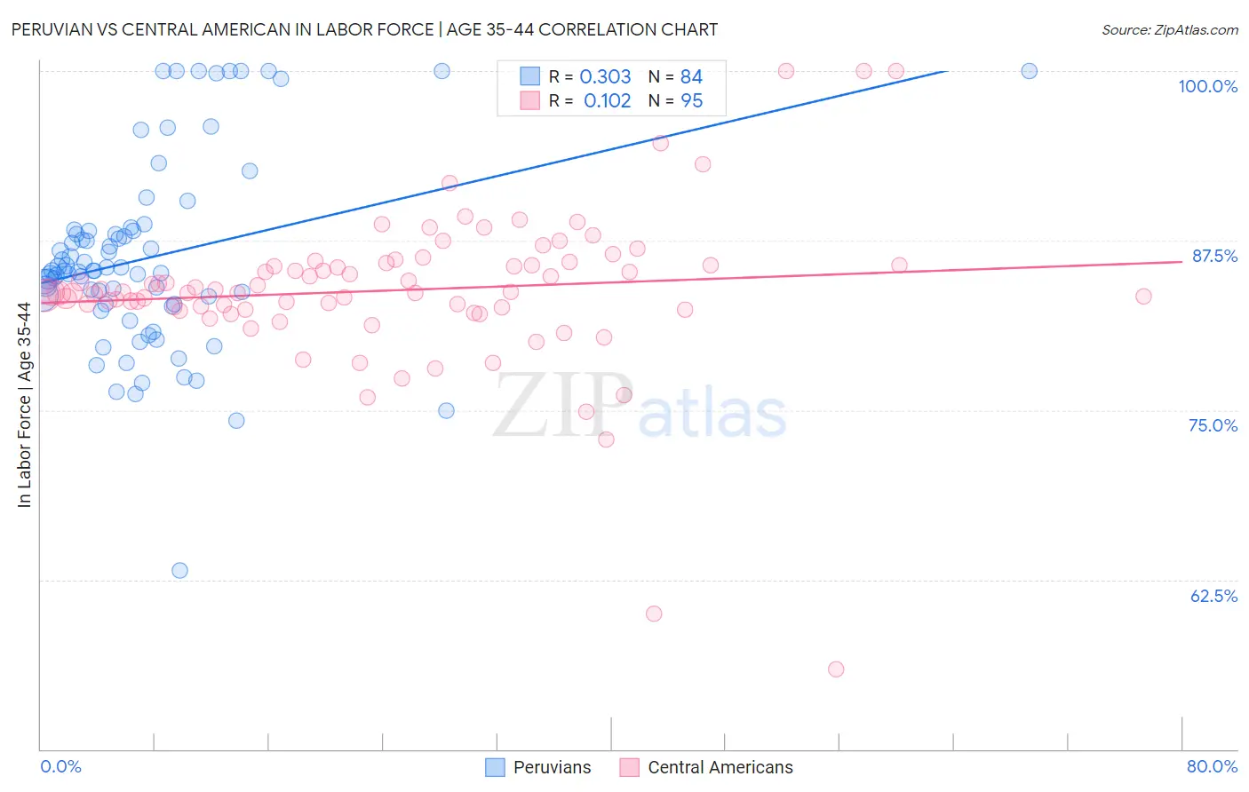 Peruvian vs Central American In Labor Force | Age 35-44