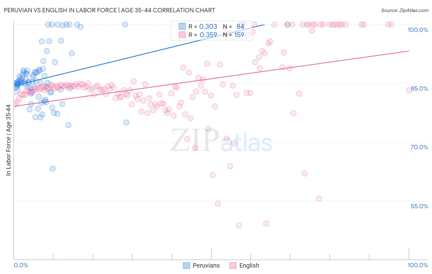 Peruvian vs English In Labor Force | Age 35-44