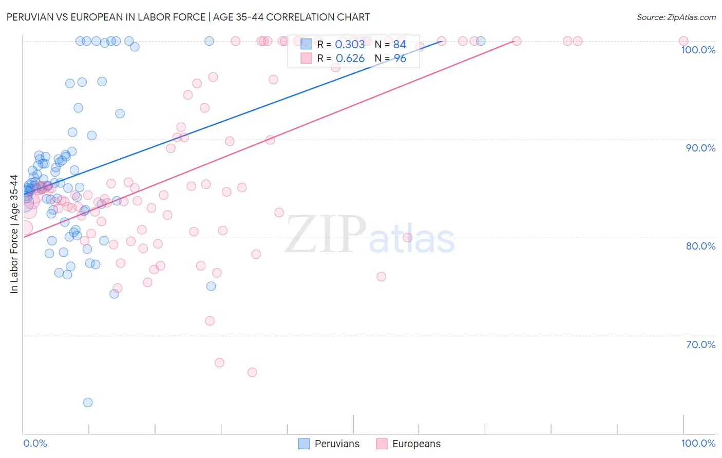 Peruvian vs European In Labor Force | Age 35-44