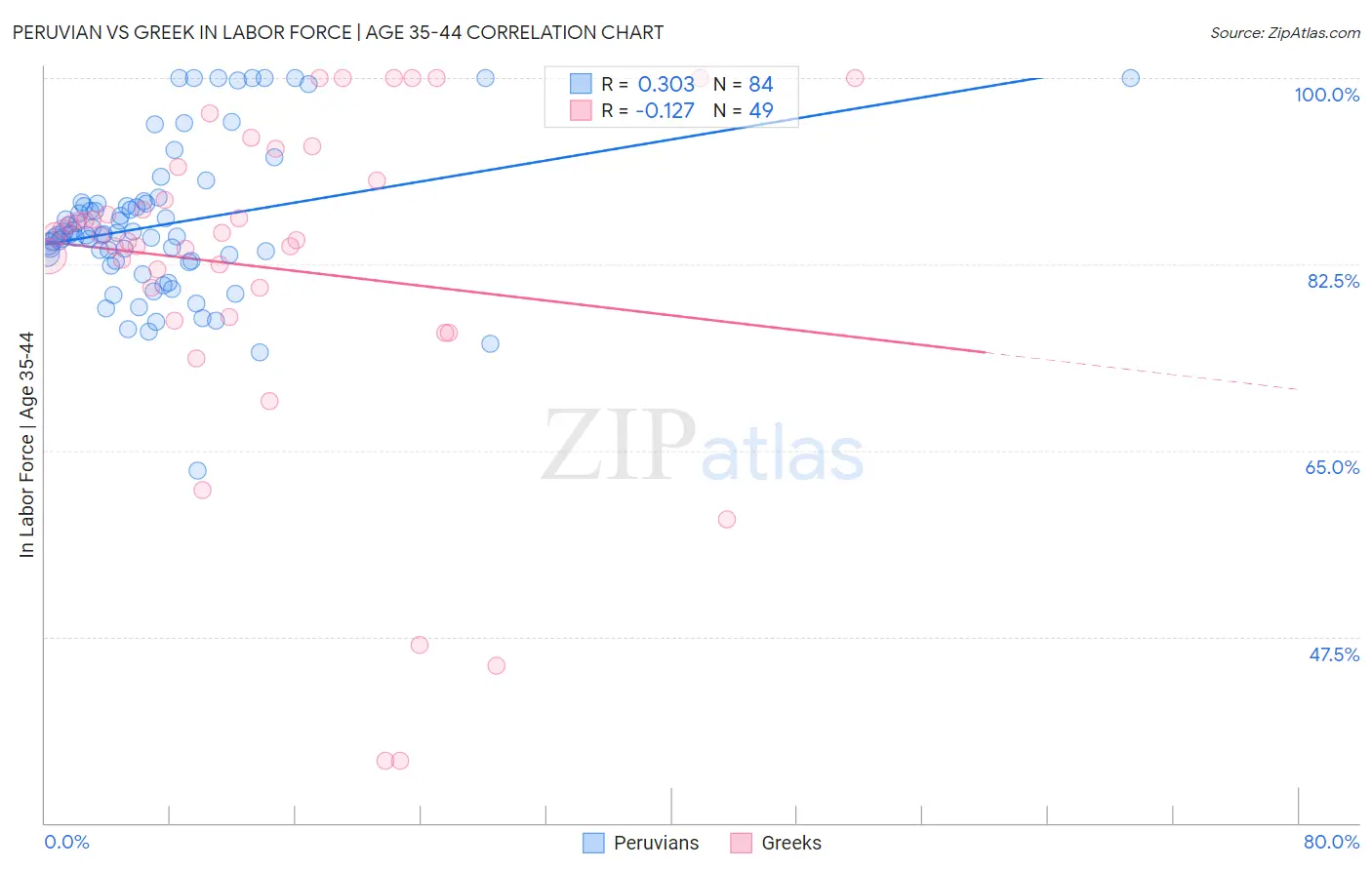 Peruvian vs Greek In Labor Force | Age 35-44