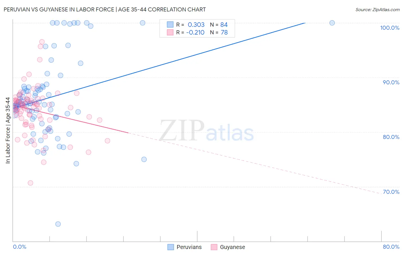 Peruvian vs Guyanese In Labor Force | Age 35-44