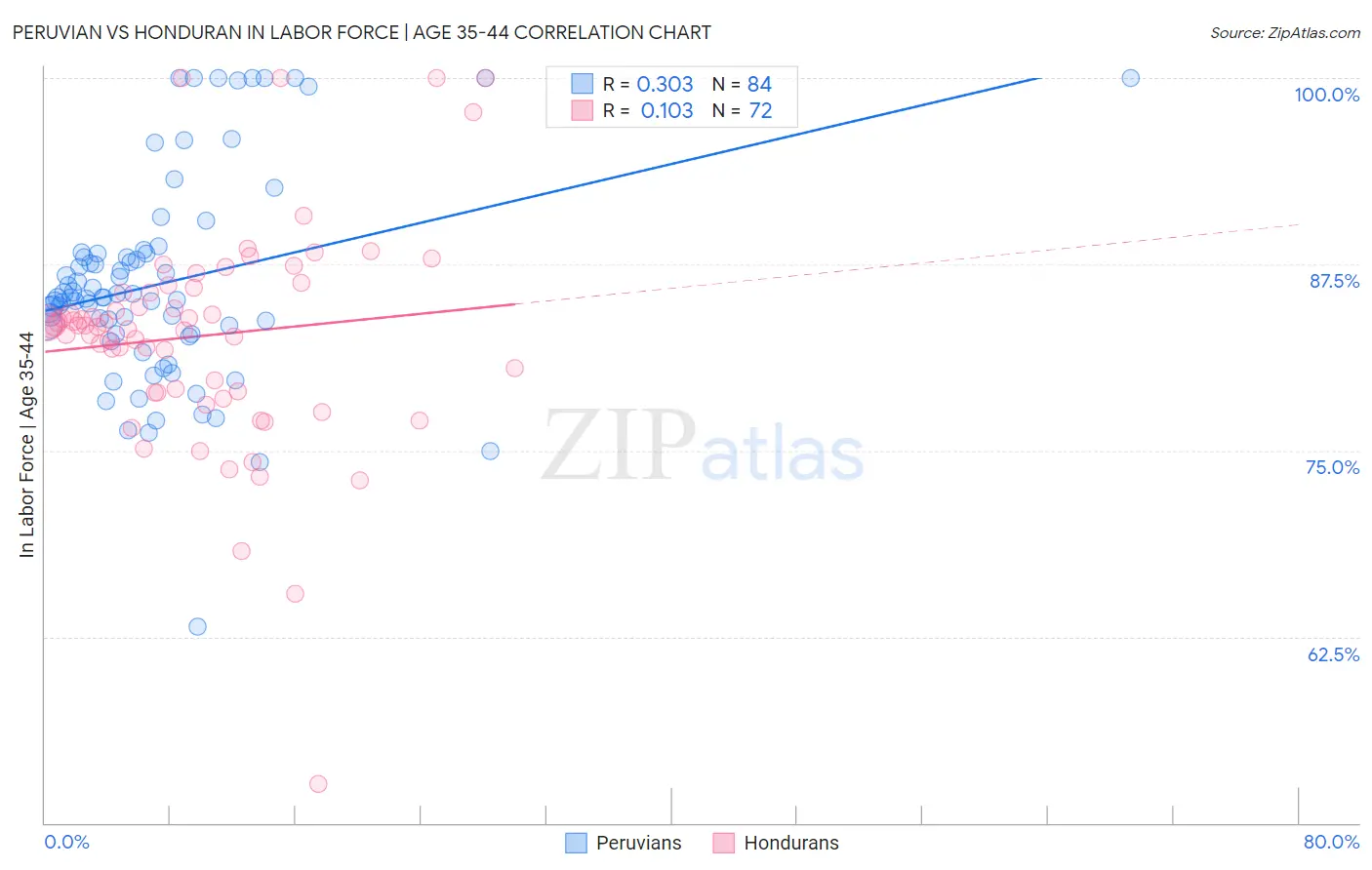 Peruvian vs Honduran In Labor Force | Age 35-44