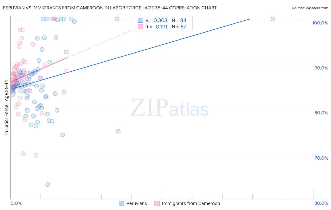 Peruvian vs Immigrants from Cameroon In Labor Force | Age 35-44