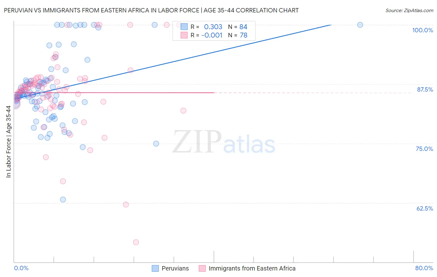 Peruvian vs Immigrants from Eastern Africa In Labor Force | Age 35-44