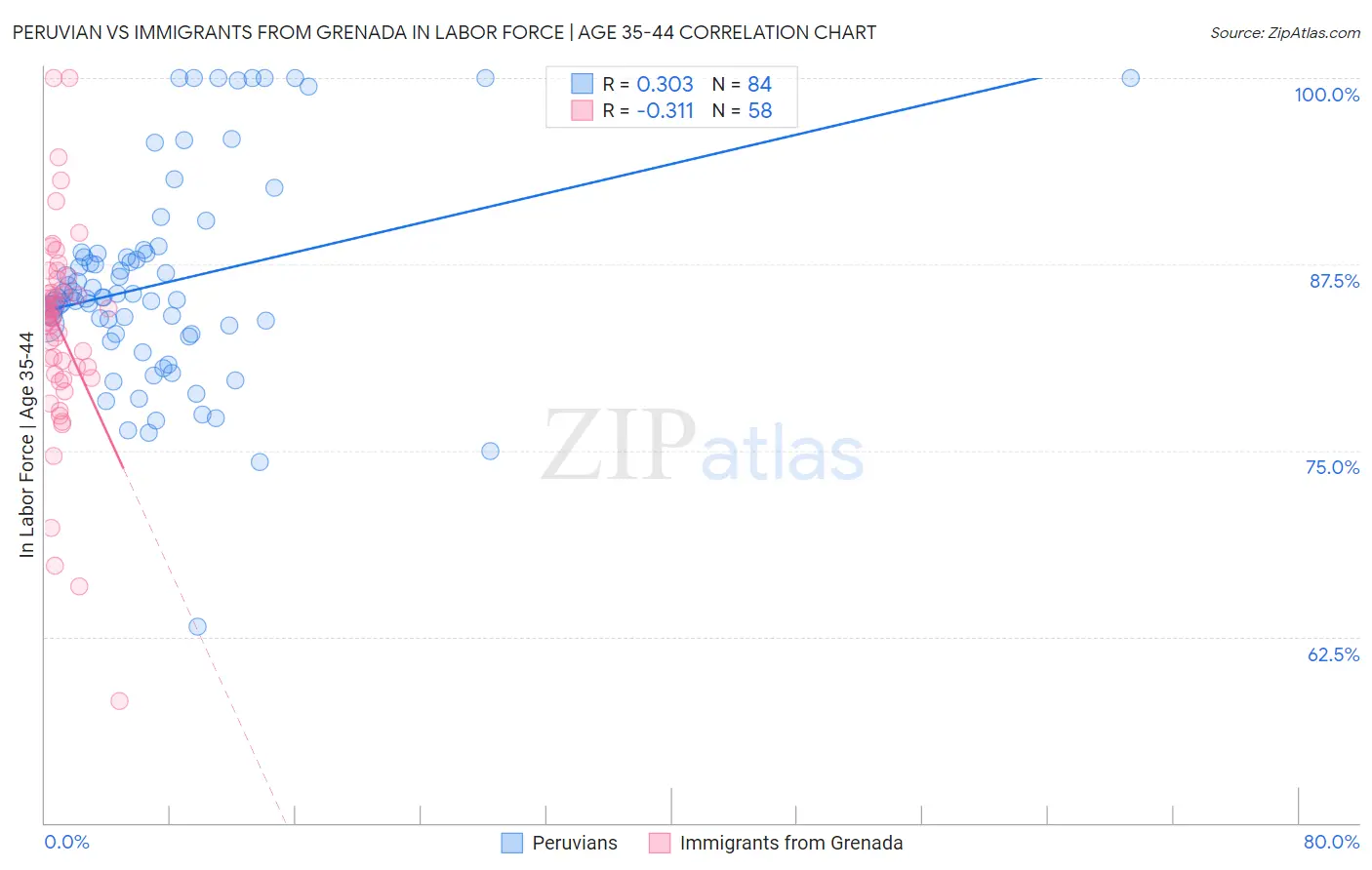 Peruvian vs Immigrants from Grenada In Labor Force | Age 35-44