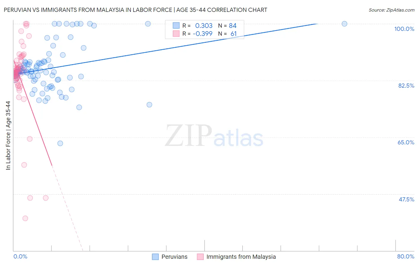 Peruvian vs Immigrants from Malaysia In Labor Force | Age 35-44