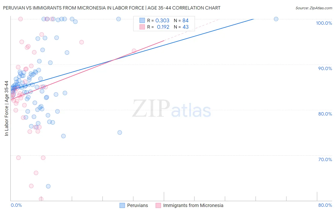 Peruvian vs Immigrants from Micronesia In Labor Force | Age 35-44