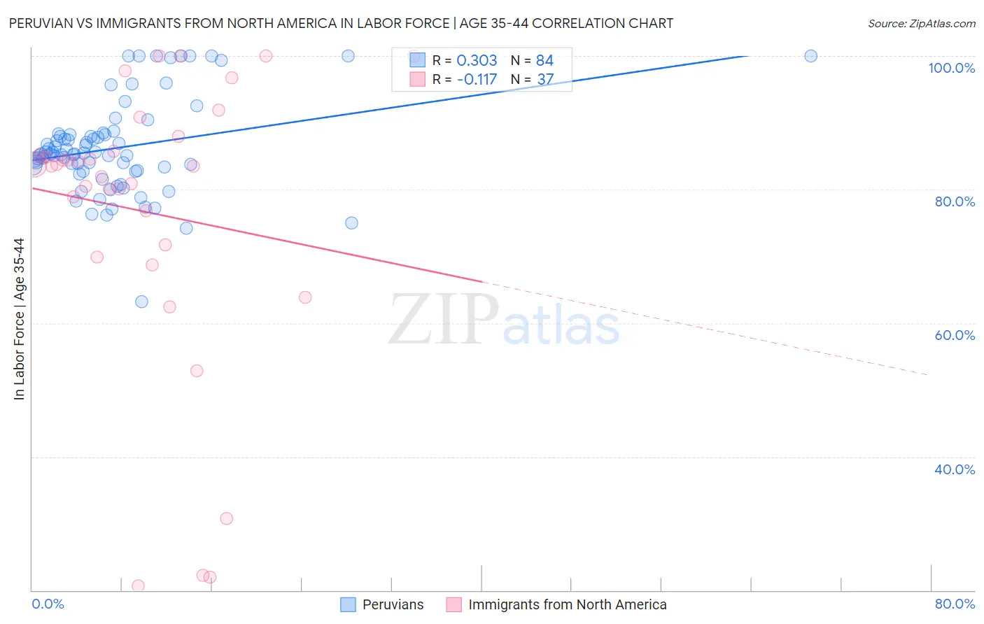 Peruvian vs Immigrants from North America In Labor Force | Age 35-44