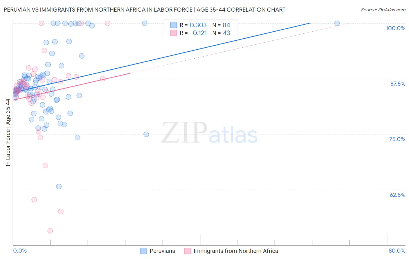 Peruvian vs Immigrants from Northern Africa In Labor Force | Age 35-44