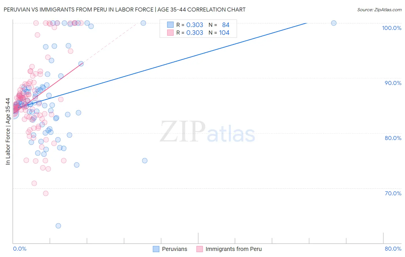 Peruvian vs Immigrants from Peru In Labor Force | Age 35-44