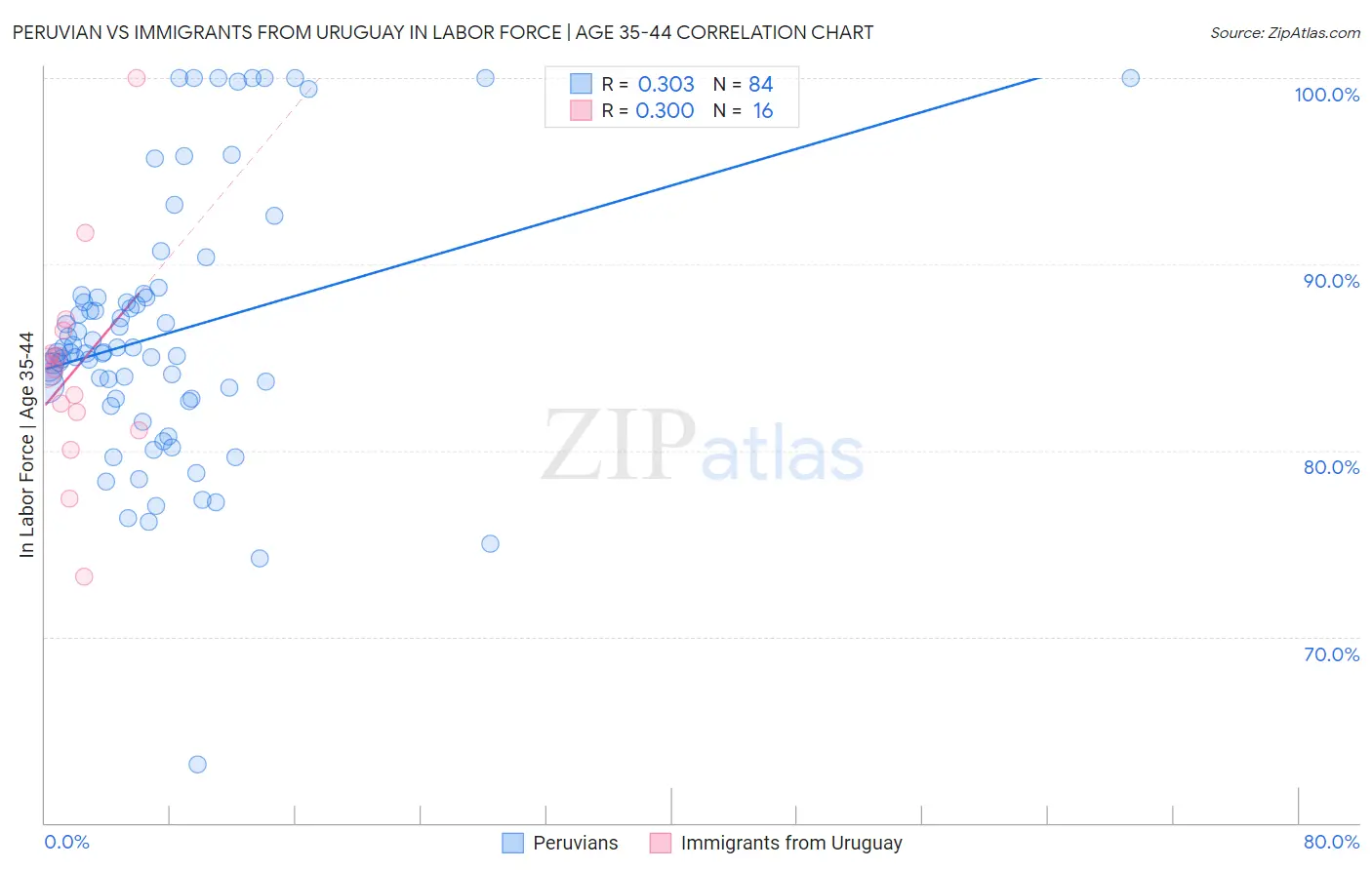 Peruvian vs Immigrants from Uruguay In Labor Force | Age 35-44