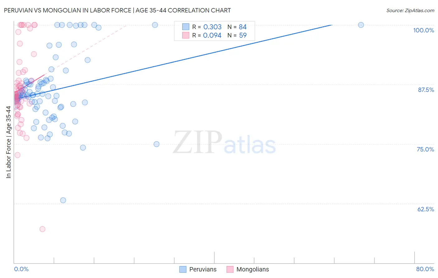 Peruvian vs Mongolian In Labor Force | Age 35-44