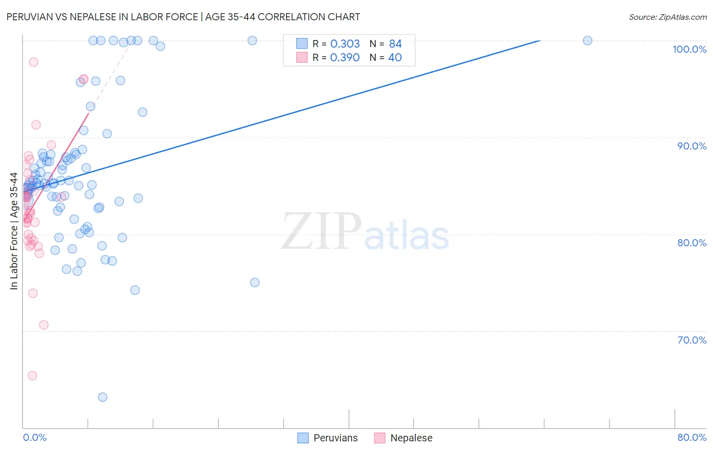 Peruvian vs Nepalese In Labor Force | Age 35-44