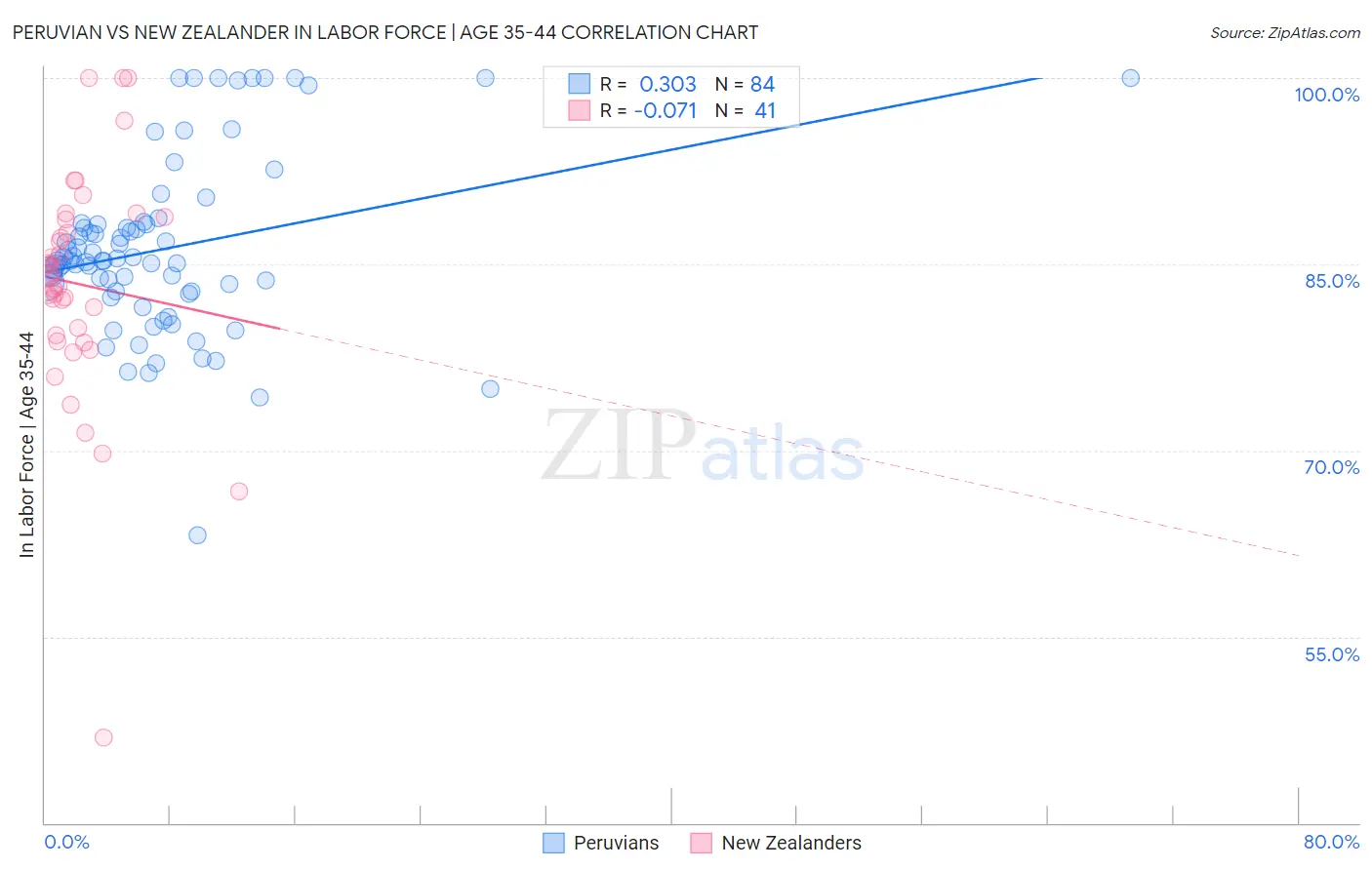 Peruvian vs New Zealander In Labor Force | Age 35-44