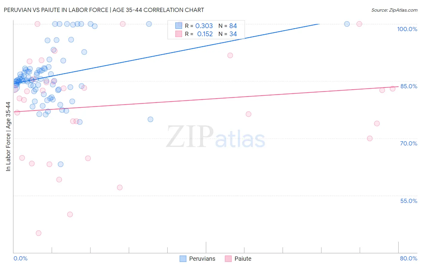 Peruvian vs Paiute In Labor Force | Age 35-44