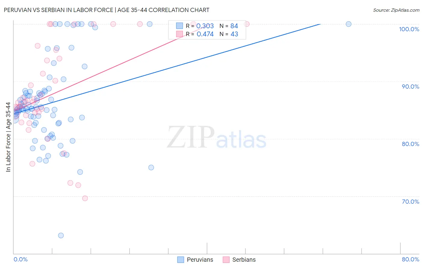 Peruvian vs Serbian In Labor Force | Age 35-44