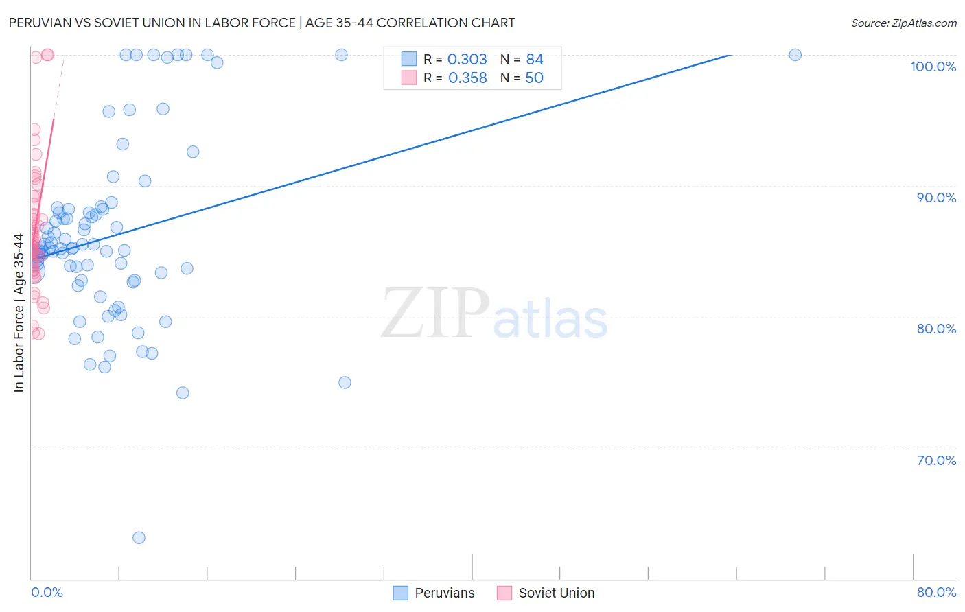 Peruvian vs Soviet Union In Labor Force | Age 35-44