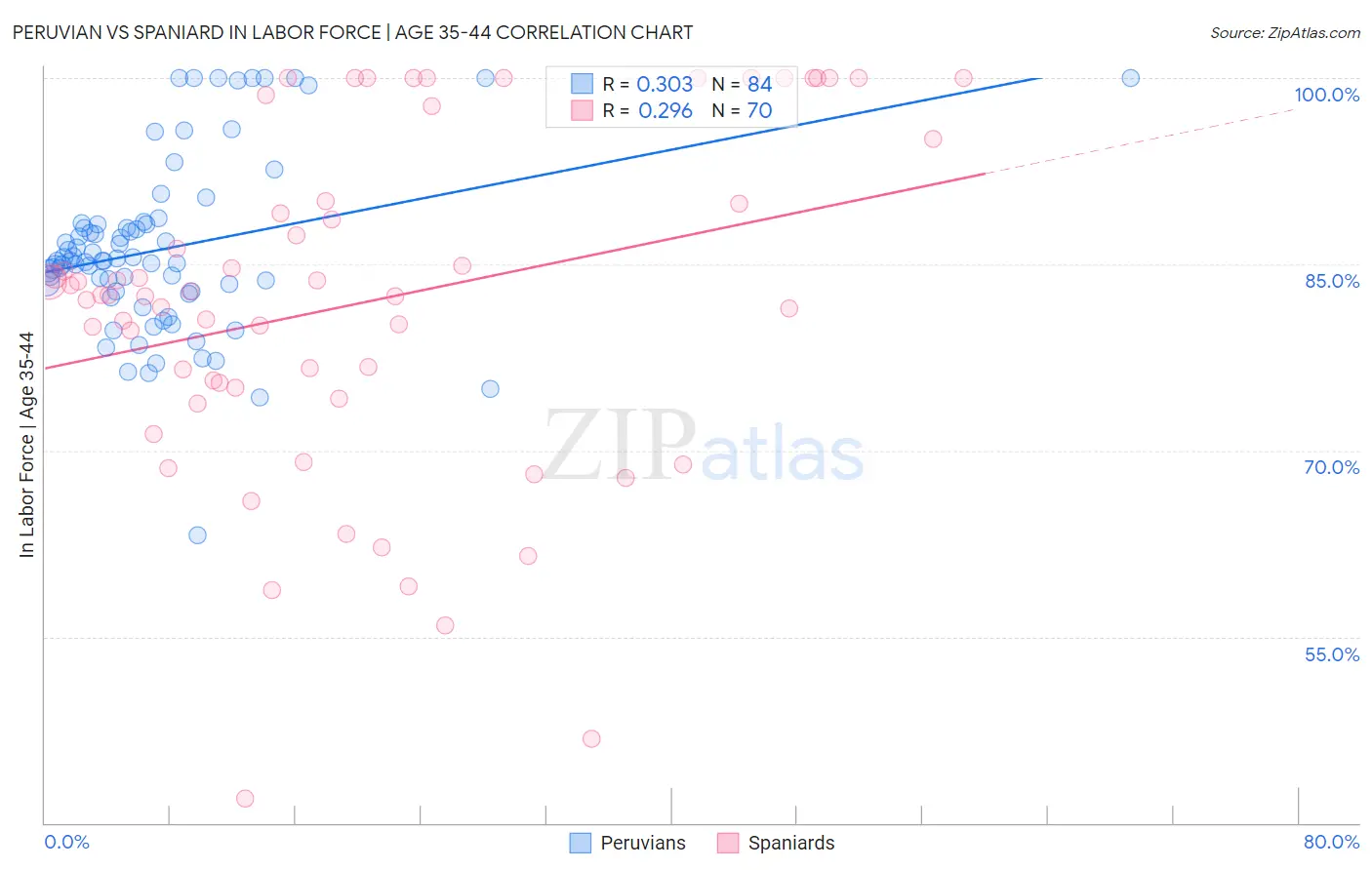 Peruvian vs Spaniard In Labor Force | Age 35-44