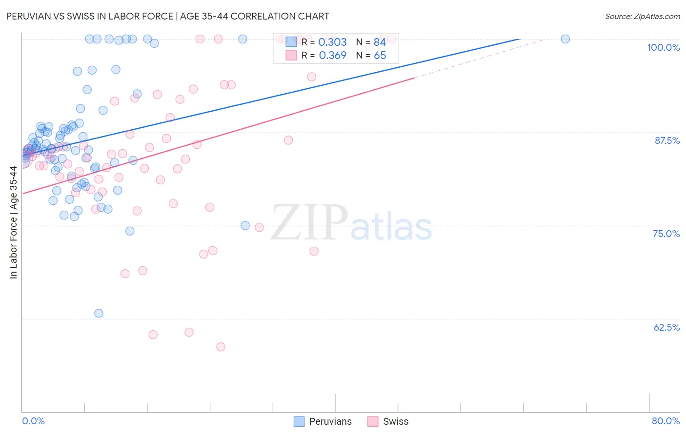 Peruvian vs Swiss In Labor Force | Age 35-44