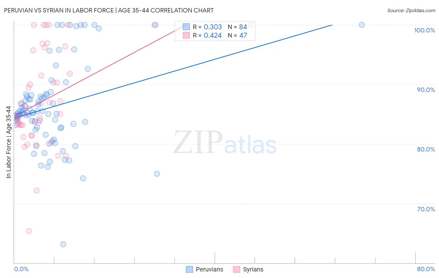 Peruvian vs Syrian In Labor Force | Age 35-44