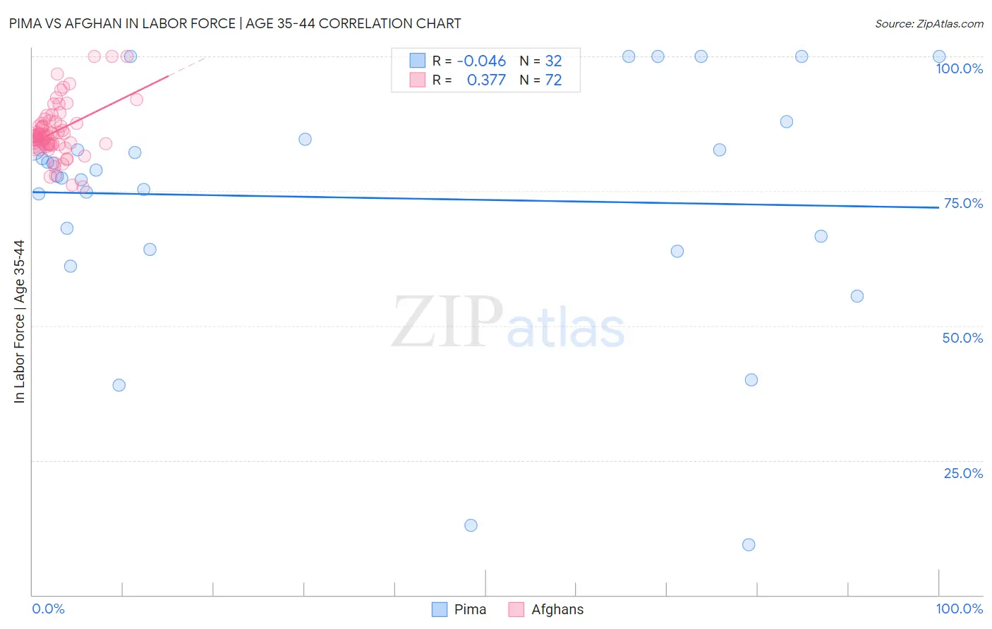 Pima vs Afghan In Labor Force | Age 35-44